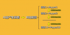 獨立站PayPal賬戶總被封怎么辦？