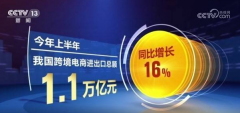 外貿(mào)發(fā)展新動能，跨境電商上半年進(jìn)出口1.1萬億元,同比增長16%