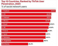 TIKTOK在外國的熱度有多高？